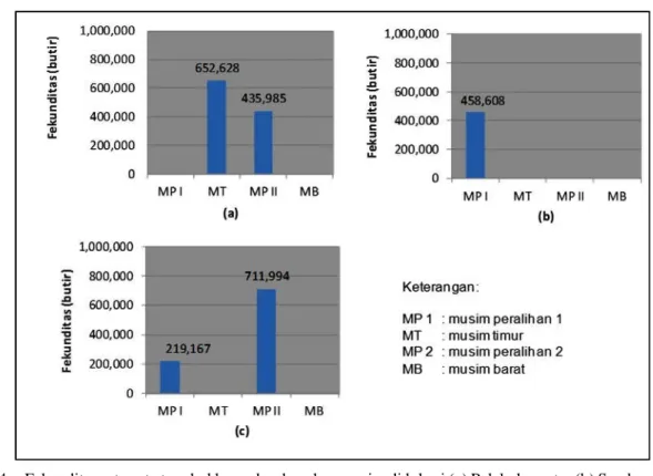 Gambar 4. Fekunditas rata-rata tongkol komo berdasarkan musim di lokasi (a) Palabuhanratu; (b) Sendang Biru; dan (c) Tanjung Luar 2013.