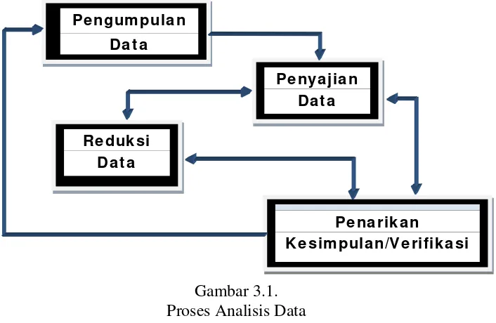 Gambar 3.1.Proses Analisis Data