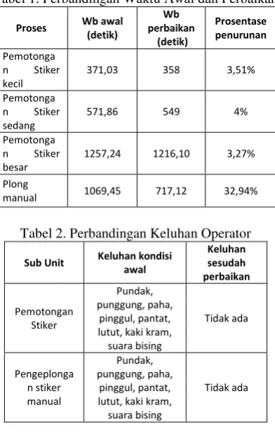 Tabel 1. Perbandingan Waktu Awal dan Perbaikan 