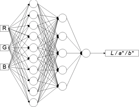 Fig. 3. The Architecture of back-propagation network in this research 