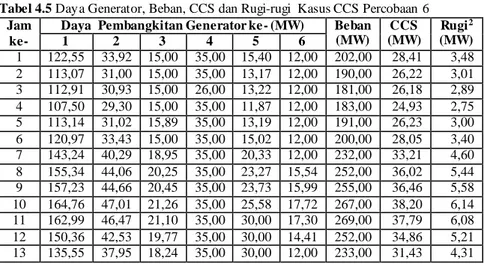 Tabel 4.5 Daya Generator, Beban, CCS dan Rugi-rugi  Kasus CCS Percobaan  6  Jam 