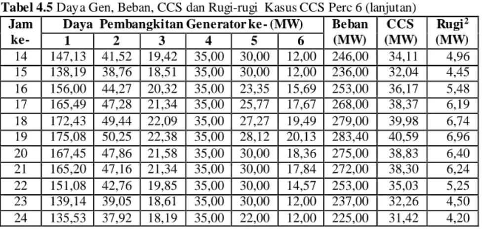 Tabel 4.5 Daya Gen, Beban, CCS dan Rugi-rugi  Kasus CCS Perc 6 (lanjutan)  Jam 