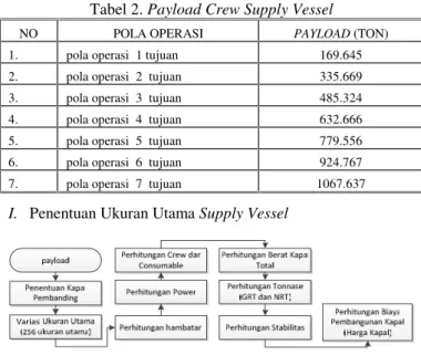 Tabel 2. Payload Crew Supply Vessel