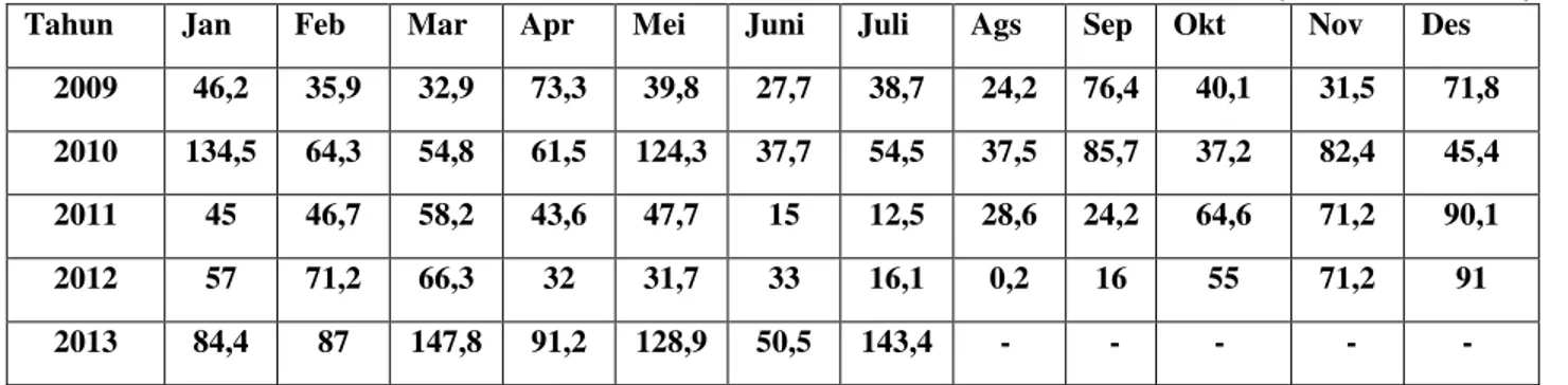 Tabel 1. Curah Hujan Harian Maksimum Tahun 2009 ± Juli 2013  