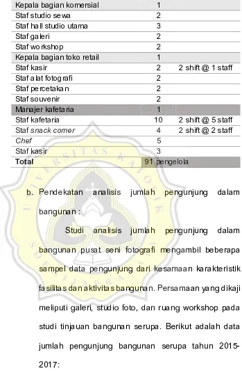 Tabel 3. 10 Jumlah pengunjung tahun 2015-2017  Sumber: Analisis pribadi, 2018  