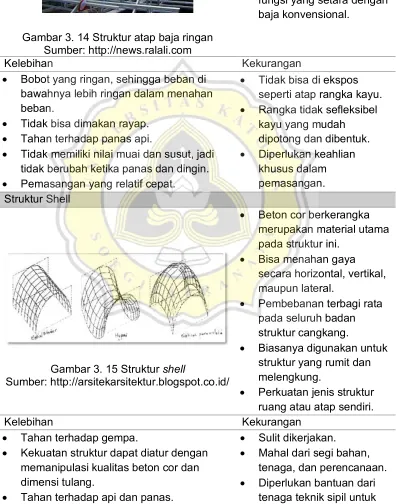 Gambar 3. 14 Struktur atap baja ringan 