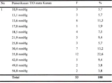 Tabel 4.12 Pemeriksaan Pertama Tekanan Intraokuler Mata Kanan pada Penderita Glaukoma di Poliklinik Mata Rumah Sakit Muhammadiyah tahun 2011 