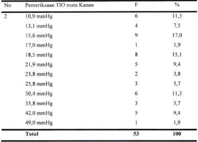 Tabel 4.13 Pemeriksaan Kedua Tekanan Intraokuler Mata Kanan pada Penderita Glaukoma di Poliklinik Mata Rumah Sakit Muhammadiyah Palembang tahun 2011 