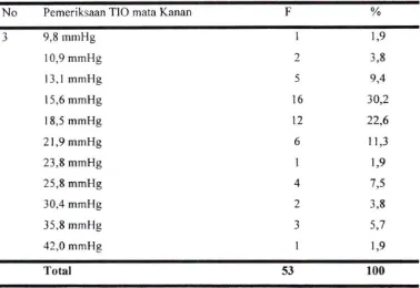 Tabel 4.14 Pemeriksaan Ketiga Tekanan Intraokuler Mata Kanan pada Penderita Glaukoma di Poliklinik Mata Rumah Sakit Muhammadiyah Palembang tahun 2011 