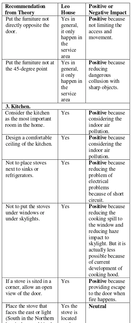 Table 1. Comparison of Theory – Leo House and Positive Impact  