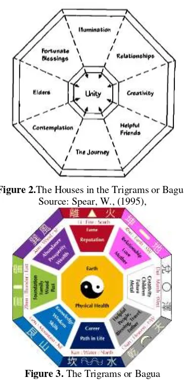 Figure 2. The Houses in the Trigrams or Bagua  