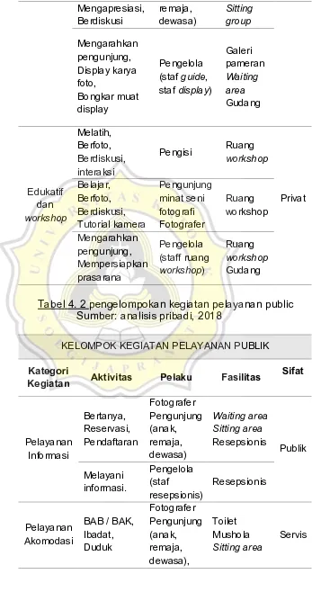 Tabel 4. 2 pengelompokan kegiatan pelayanan public 