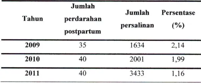 table 4 . 1 d i d a p a t k a n d i s t r i b u s i p e r d a r a h a n p o s t p a r t u m 