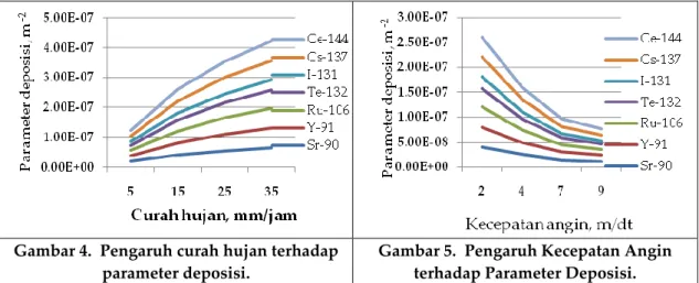 Gambar 4.  Pengaruh curah hujan terhadap  parameter deposisi. 