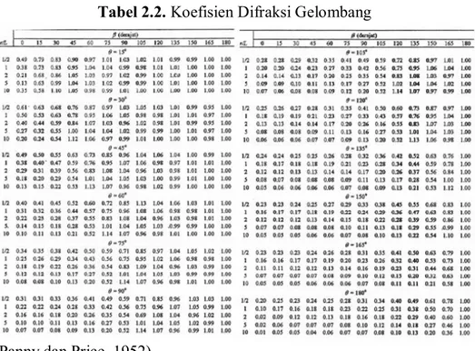 Tabel 2.2. Koefisien Difraksi Gelombang 