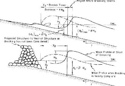 Gambar 2.5. Geometri Gelombang Pecah  (Sumber: SPM, 1984) 