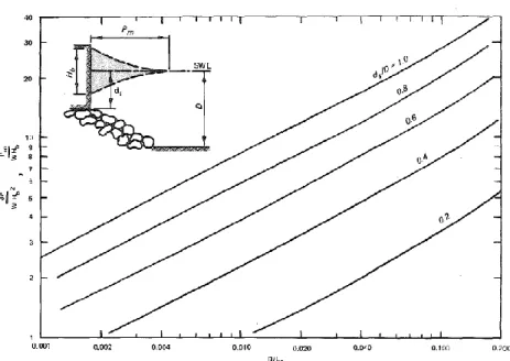Gambar 2.9. Tekanan Gelombang dan Gaya Gelombang Dinamik, Metode Minikin  (Sumber: Chu, 1989) 