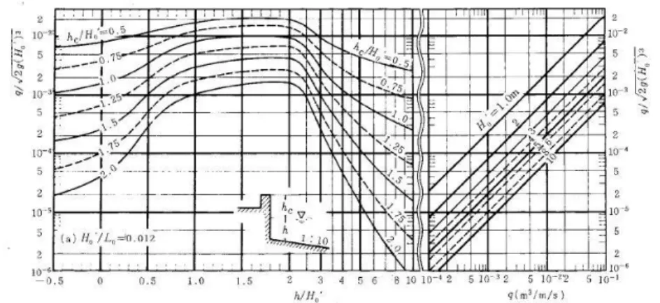 Gambar 3.10. Nilai Overtopping Dinding Vertikal untuk H’o/Lo = 0,012 dan  m=0,01 