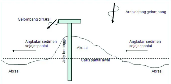 Gambar 13. Ilustrasi proses sedimentasi dan abrasi pantai di sekitar Pelabuhan Jetty Pertamina, Balongan 