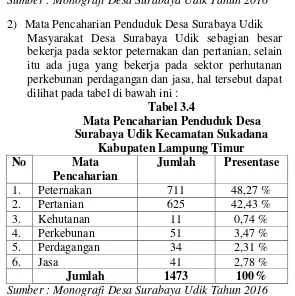 Tabel 3.3 Jumlah pendudukDesa Surabaya Udik Kecamatan 