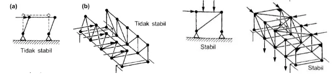 Gambar 2. Stabilitas pada Struktur Rangka Sumber: Macdonald, 2001:11 