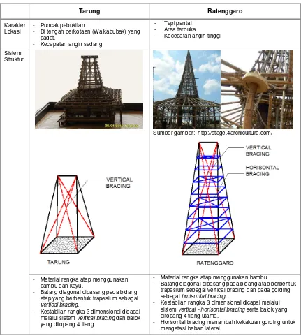 Tabel 1. Analisa Pengaruh Lokasi terhadap Bentuk atap dan Sistem Struktur Sumber: Analisis Pribadi, 2013  