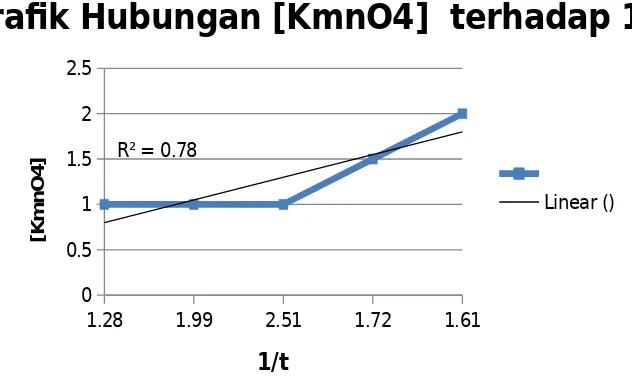Grafik Hubungan [H2C2O4]3   terhadap t (waktu)