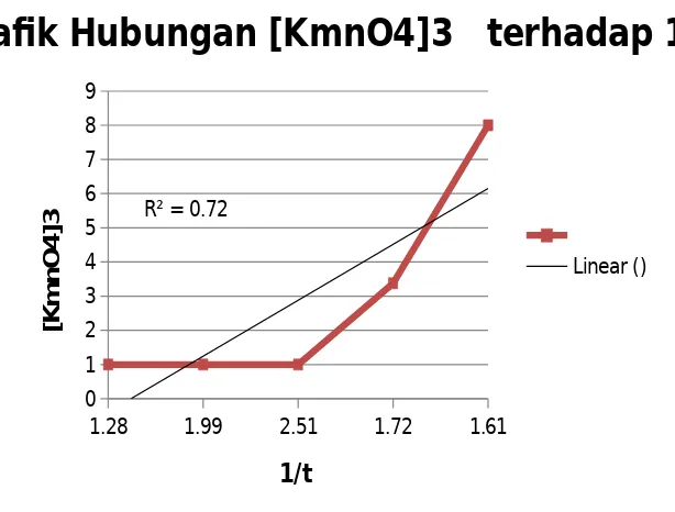 Grafik Hubungan [KmnO4]2   terhadap 1/t