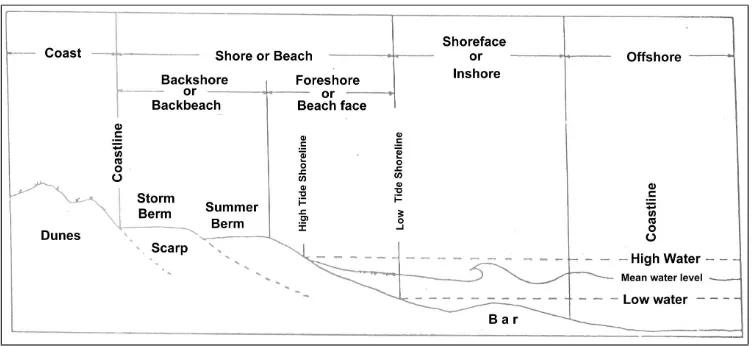Gambar 3. Gambar skematis wilayah pantai 