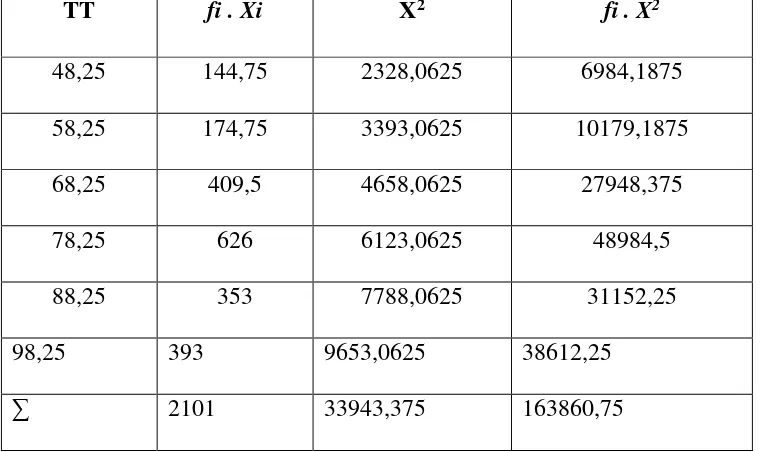 Tabel Distribusi Frekuensi Kelas Eksperimen 