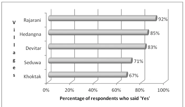 Figure 7. “Would you want to attend a class to learn to read and write Yamphu?”