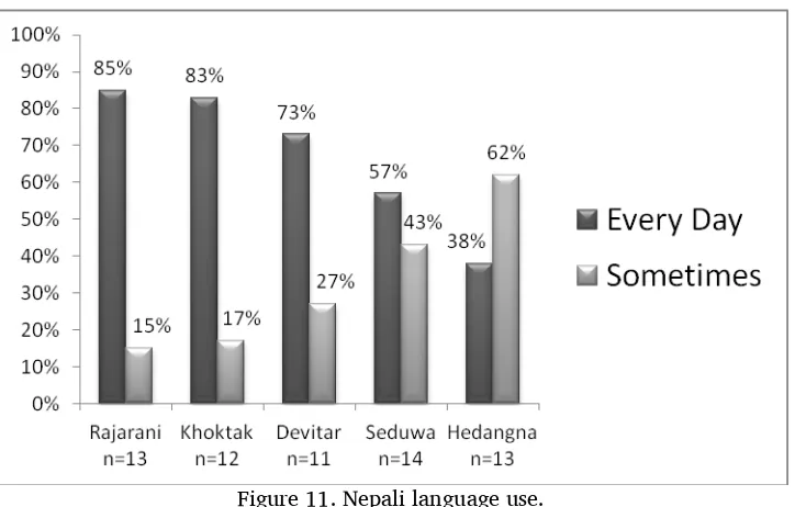 Figure 11. Nepali language use. 