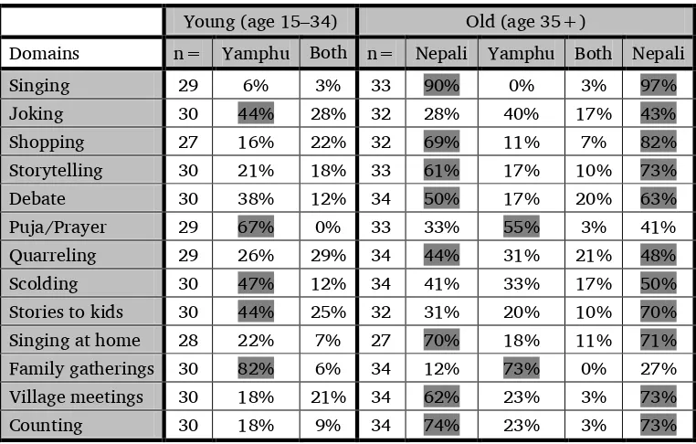 Table 2. Domains of language use by age 