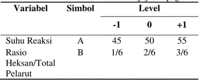 Tabel 2. Karakteristik biji jarak pagar  No  Parameter  Nilai (% b/b)  1   Kadar Air   8,04  2   Kadar Lemak   30,39  3   Kadar Serat   29,94  4   Kadar Abu   4,85  5   Kadar Protein   17,77  6  Kadar  Karbohidrat  9,01 
