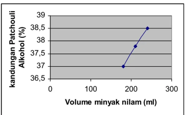 Gambar  1.  Grafik  Hubungan  antara  Volume Minyak Nilam dengan Patchouli     Alkohol