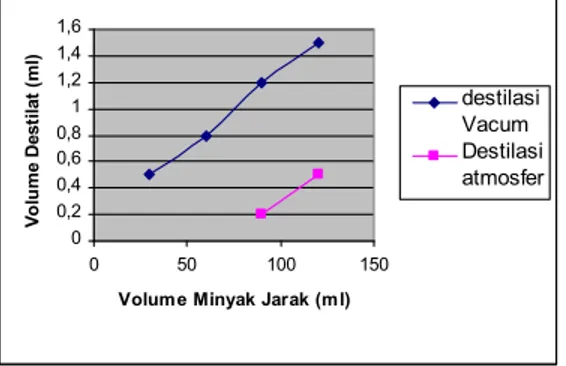 Gambar 2 Perbandingan antara Destilasi Vakum dengan Destilasi  Atmosfer