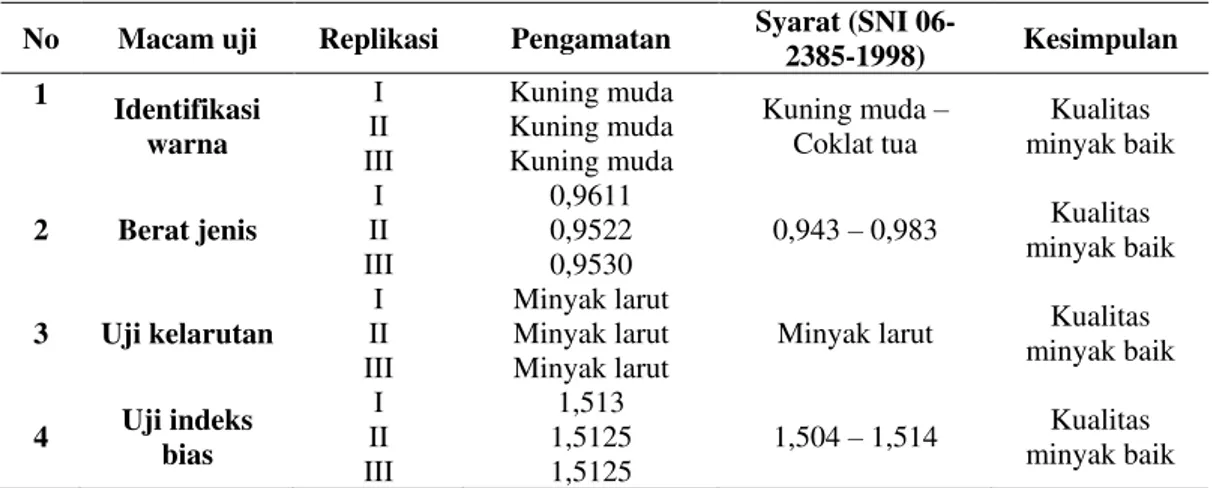 Tabel I. Hasil Uji Identifikasi Minyak Nilam 