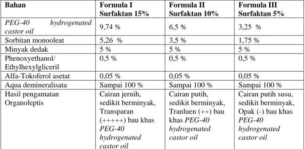 Gambar 1. Hasil Nanoemulsi dengan Konsentrasi Surfaktan yang Berbeda. (1. Surfaktan 15%, 2