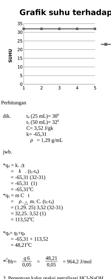 Grafik suhu terhadap waktu