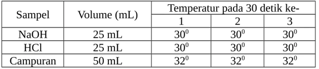Grafik suhu terhadap waktu