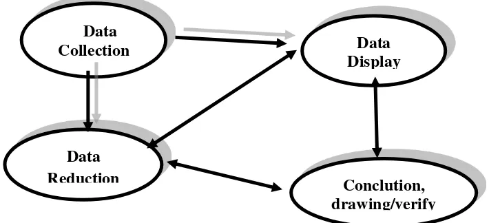 Gambar  1 . Komponen dalam analisis data dengan menggunakan model   