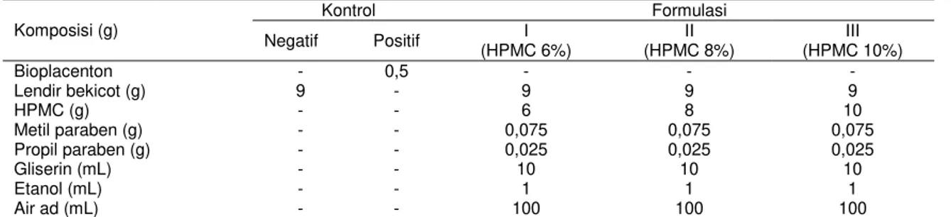 Tabel 2- Komposisi gel lendir bekicot dengan gelling agent HPMC  Komposisi (g)  Kontrol  Formulasi  Negatif  Positif  I  (HPMC 6%)  II  (HPMC 8%)  III  (HPMC 10%)  Bioplacenton  -  0,5  -  -  -  Lendir bekicot (g)  9  -  9  9  9  HPMC (g)  -  -  6  8  10  