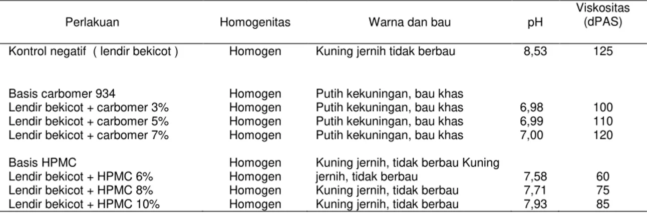 Tabel 3- Pengujian homogenitas, organoleptis, pH dan viskositas gel lendir bekicot dengan basis carbomer 934 dan basis  HPMC 