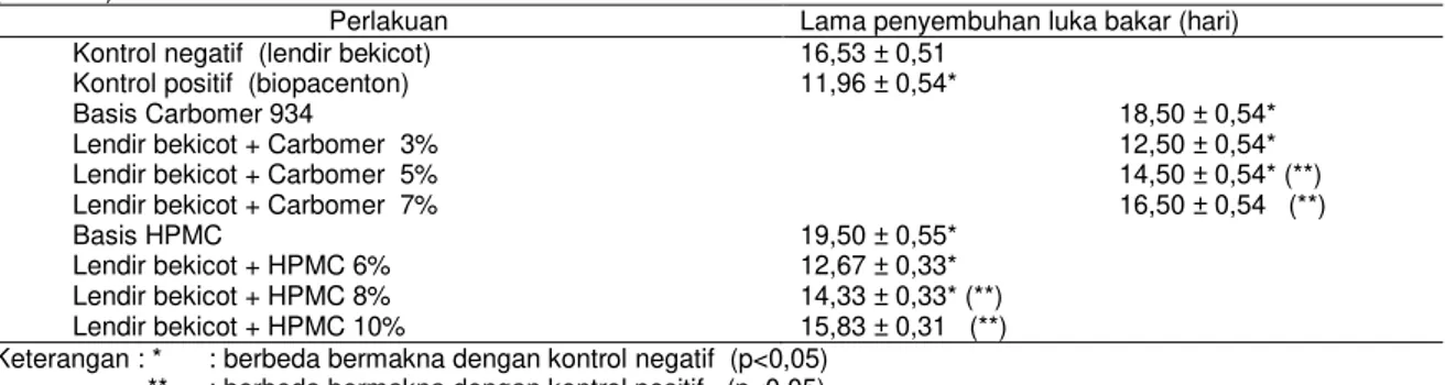 Tabel  4- Waktu rata-rata penyembuhan luka bakar  oleh gel lendir  bekicot dengan basis  carbomer 934  dan basis HPMC  (n=6 ekor) 