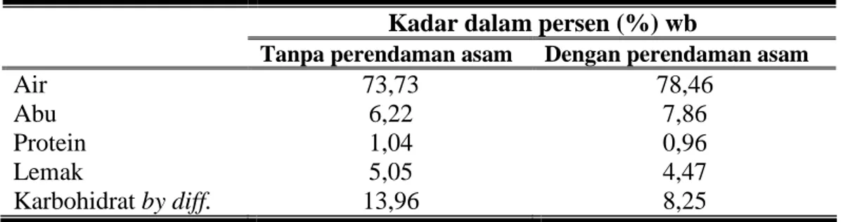 Tabel 4. Analisa Proximat Bubur Buah Alpukat 
