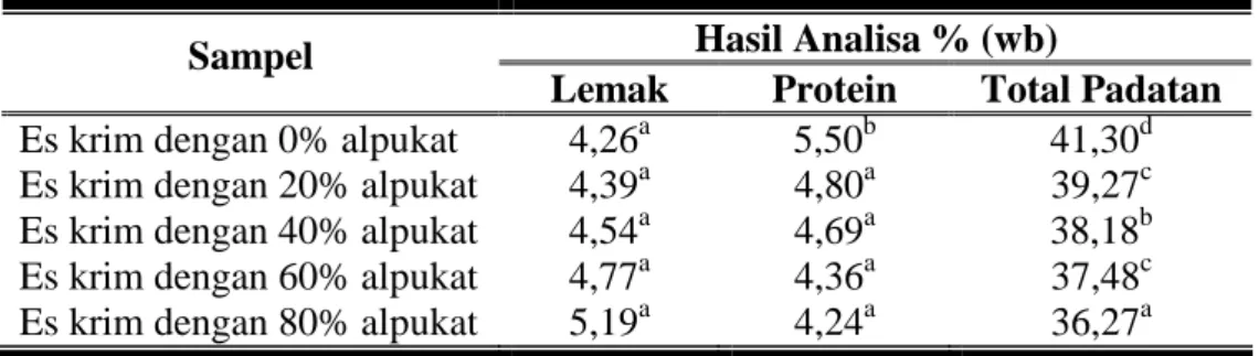 Tabel 5. Hasil Analisa Sifat Kimia Es Krim dengan Substitusi Daging Alpukat  Hasil Analisa % (wb) 