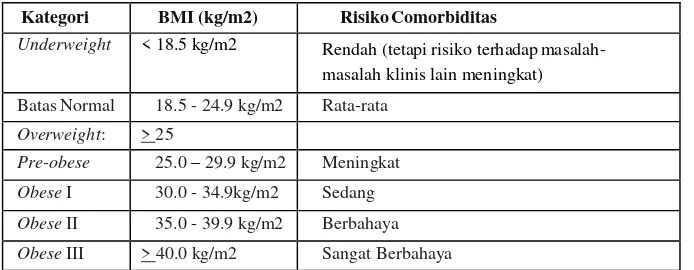 Tabel 1. Klasifikasi BMI Menurut WHO (1998) 