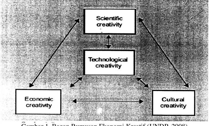Gambar 1. Bagan Rumusan Ekonomi Kreatif (UNDP, 2008) 