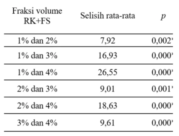 Tabel 2. Uji Post Hoc LSD kekuatan fleksural antara  RK + FS dengan fraksi 1% - 4%