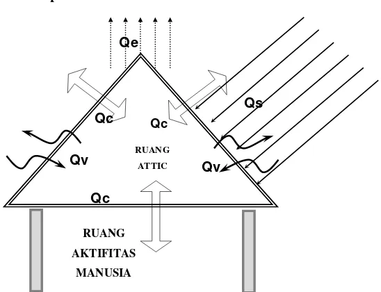 Gambar 4.1: Sistem termal pada attic 